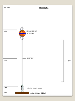 Mooring C3