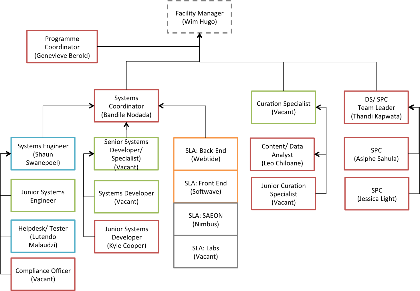 ICT Structure